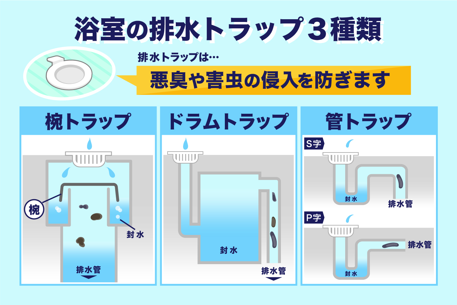 浴室の排水口の仕組みをご存知ですか？ 水漏れ・つまりトラブルの修理なら水道屋本舗