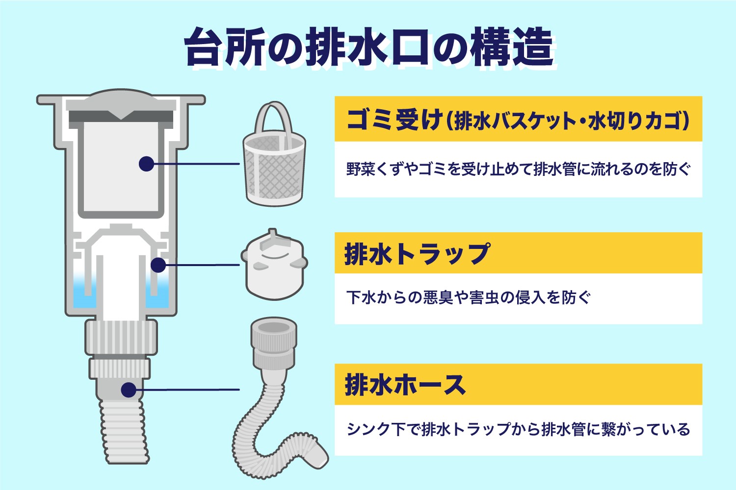 台所の排水溝の構造から詰まりや匂いを撃退 水漏れ つまりトラブルの修理なら水道屋本舗