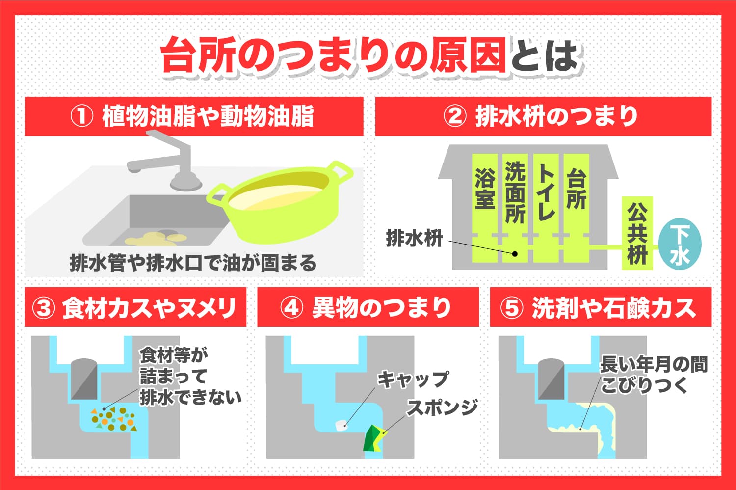 台所のつまりの主な原因は「植物性、動物性油脂」「排水枡」「食材カスやヌメリ」「スポンジや洗剤キャップ」「洗剤やせっけんカス」の5つ