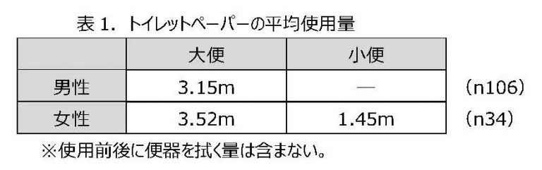 トイレットペーパーの平均使用量