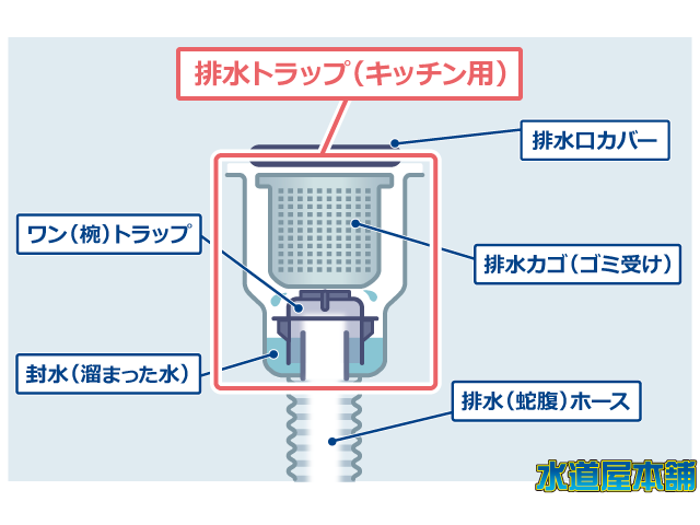 キッチンの排水溝